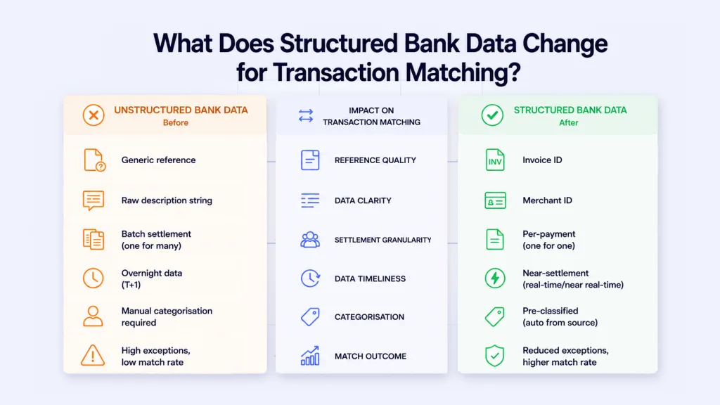 Structured versus unstructured bank data impact on AI transaction matching accuracy and exception rates