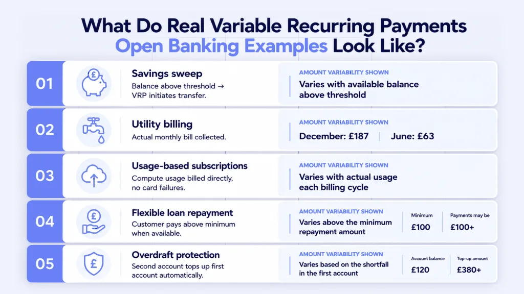 Variable recurring payment Open Banking examples - savings sweeps utility billing subscriptions lending 