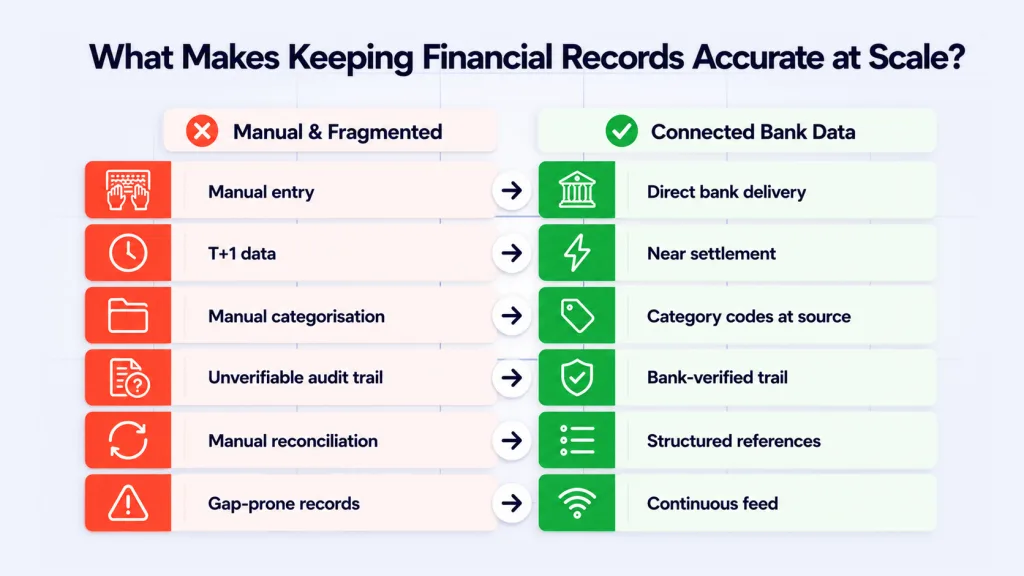 Keeping financial records accurately - manual fragmented approach versus connected Open Banking AIS bank data