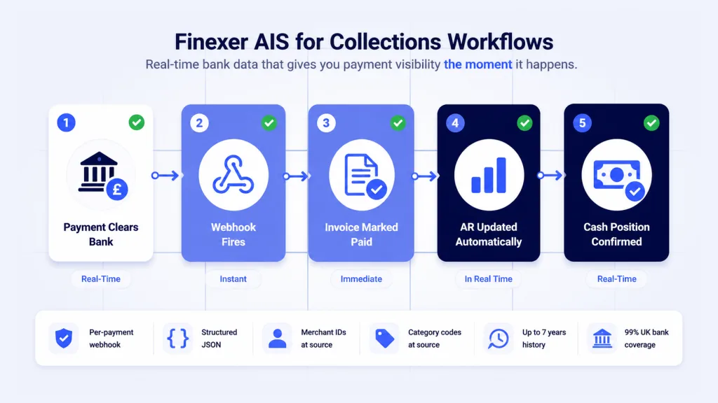 How Does Finexer Support Real-Time Accounting Data for Collections