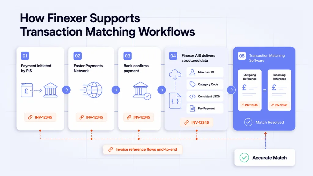 What Does Finexer's AIS Provide to Transaction Matching Software
