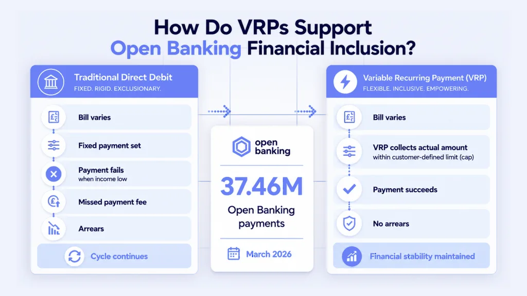 Open Banking financial inclusion and VRPs - fixed payment failure cycle versus variable recurring payment flexibility