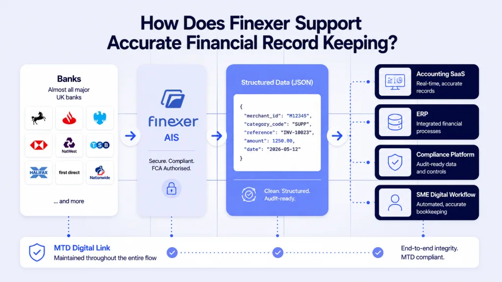 Finexer Open Banking AIS for accurate financial record keeping - bank transaction data to accounting and ERP platforms