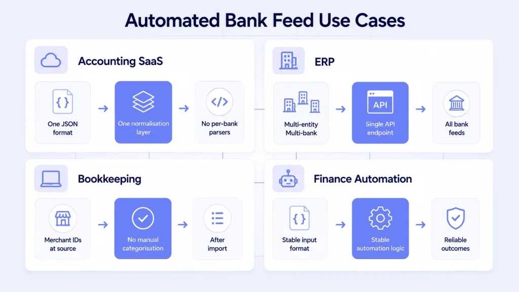 Automated bank feeds use cases - accounting ERP bookkeeping and finance automation with consistent UK financial data