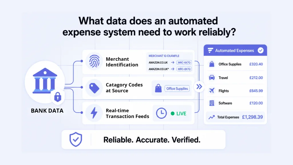 What data does an automated expense system need to work reliably