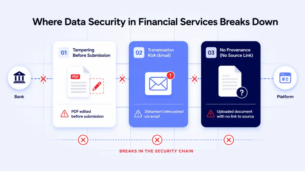 Where Does Data Security in Financial Services Actually Break Down