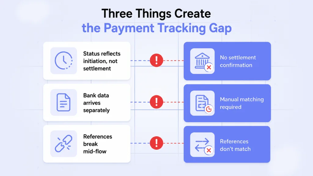 Three payment tracking failure modes - platform status lag, disconnected bank data, broken payment references