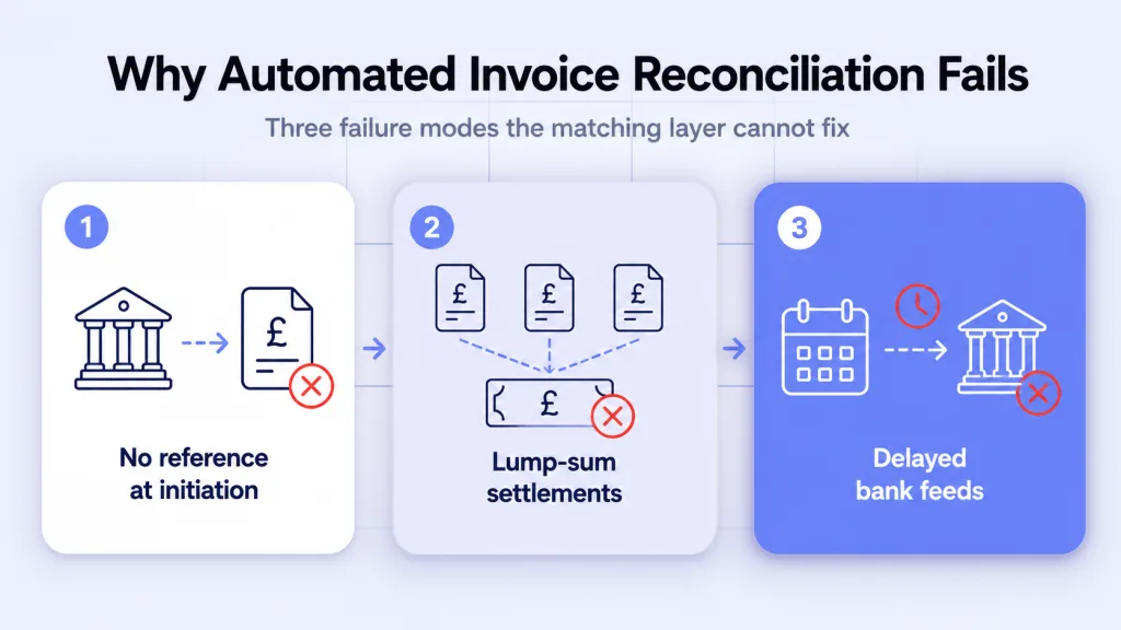 Automated invoice reconciliation failure - unmatched invoices vs connected process flow dashboard Image title: Automated invoice reconciliation - connected vs broken process flow
