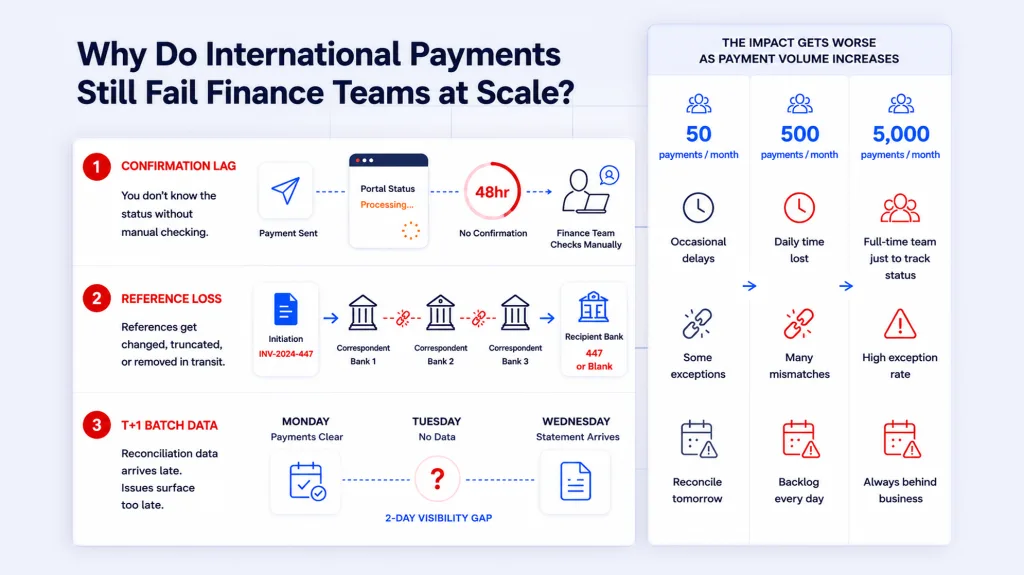 International Payments Still Break at Scale. Here Is Why.