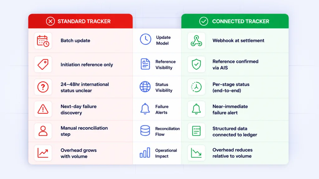 What Does Effective International Payment Tracking Actually Require