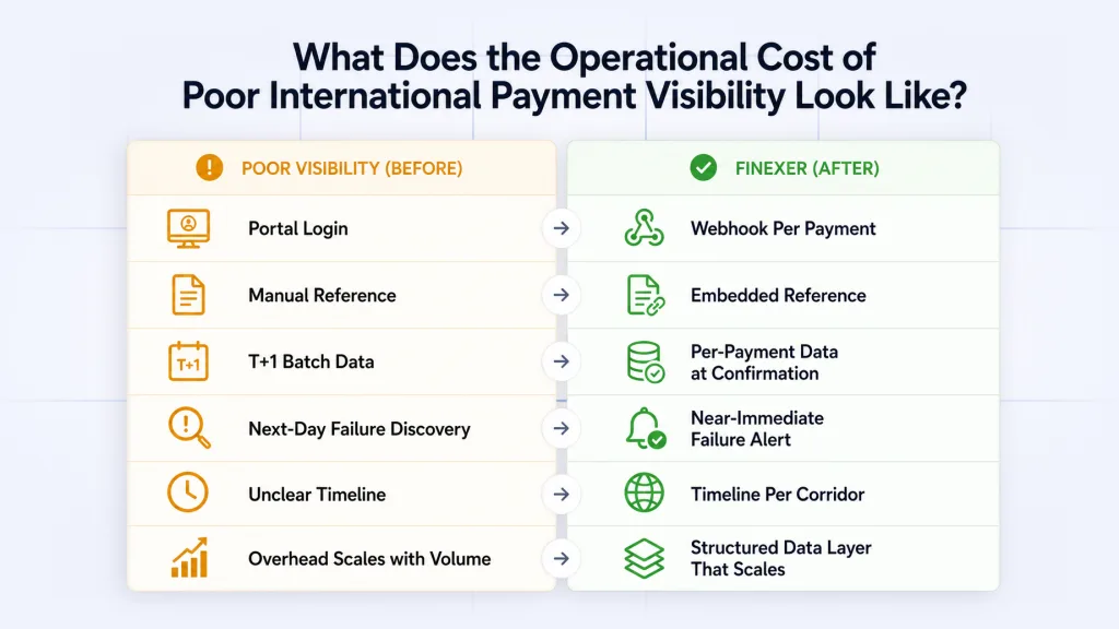 International payments comparison - traditional bank transfer versus API-driven payout infrastructure with webhook tracking