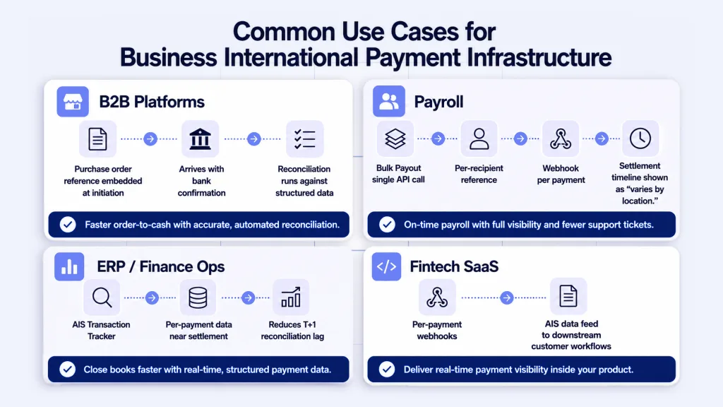 Common Use Cases  for business international payments
