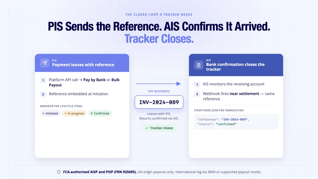 Payment tracker Finexer PIS and AIS closed loop — reference embedded at initiation confirmed at bank settlement UK-origin