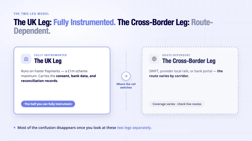 International Payments Still Break at Scale. Here Is Why. 4 International payments two-leg journey - UK leg fully instrumented versus cross-border leg route-dependent