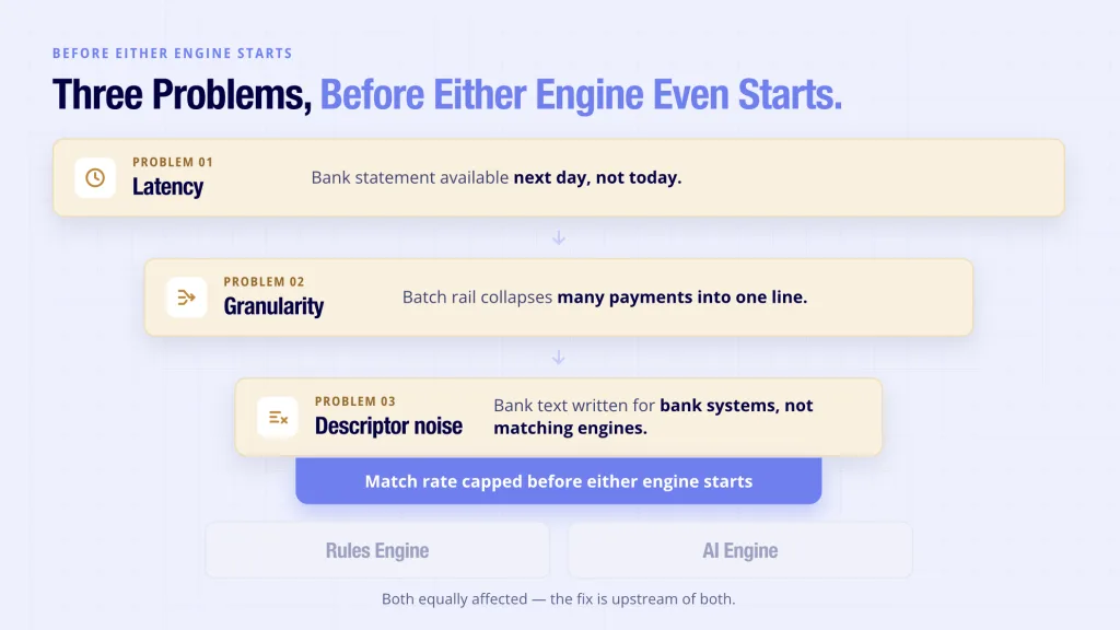 Why AI Transaction Matching Still Fails Without Structured Bank Data 4 Bank data quality problems capping transaction matching rates - latency granularity and descriptor noise before matching