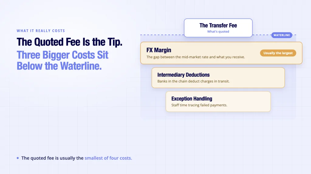 International Payments Still Break at Scale. Here Is Why. 5 International payments hidden costs iceberg - FX margin intermediary deductions and exception handling beneath the quoted fee