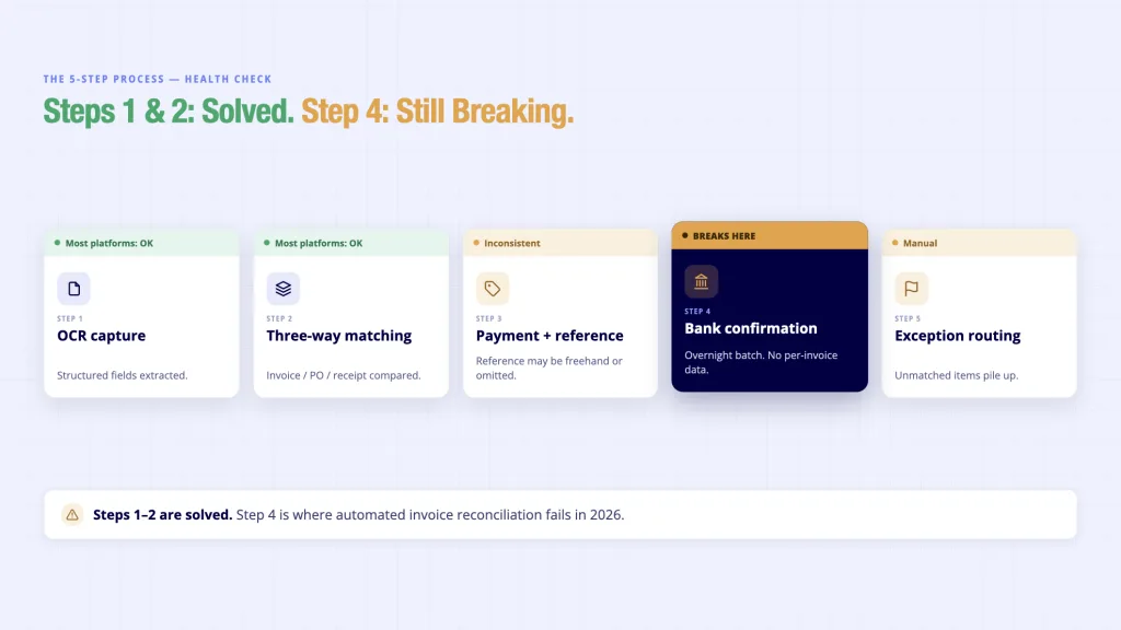 Invoice reconciliation process flow health - steps 1 and 2 automated, step 4 bank confirmation breaks on overnight batch data