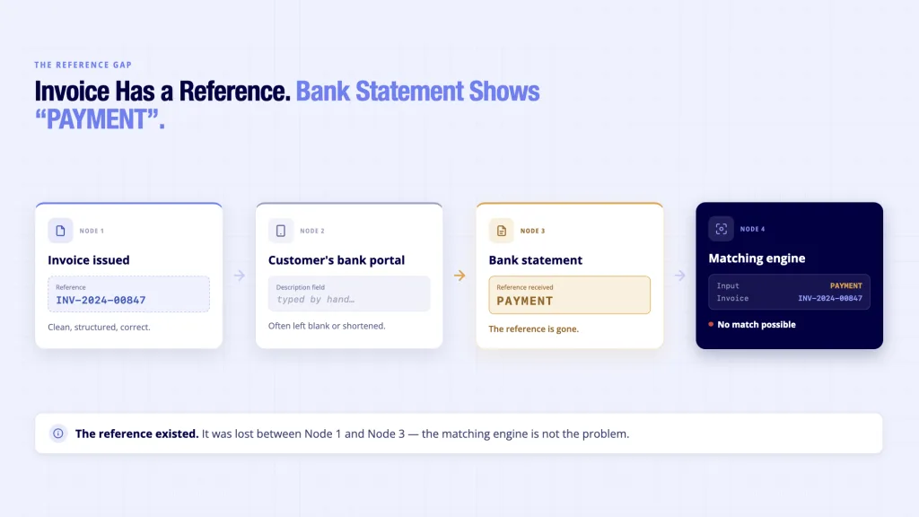 Invoice reconciliation reference gap - invoice reference blank in bank transfer arrives as PAYMENT with no match possible