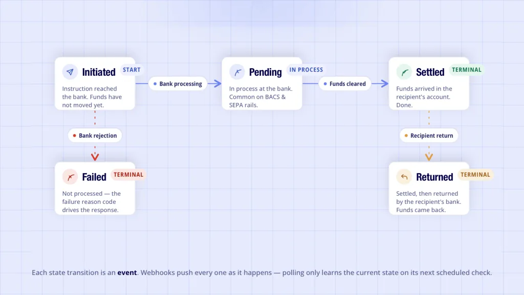 Payment status state machine - initiated pending settled failed returned transaction lifecycle UK