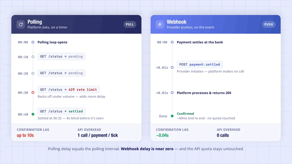 Polling versus webhook payment status architecture - confirmation latency and API overhead comparison