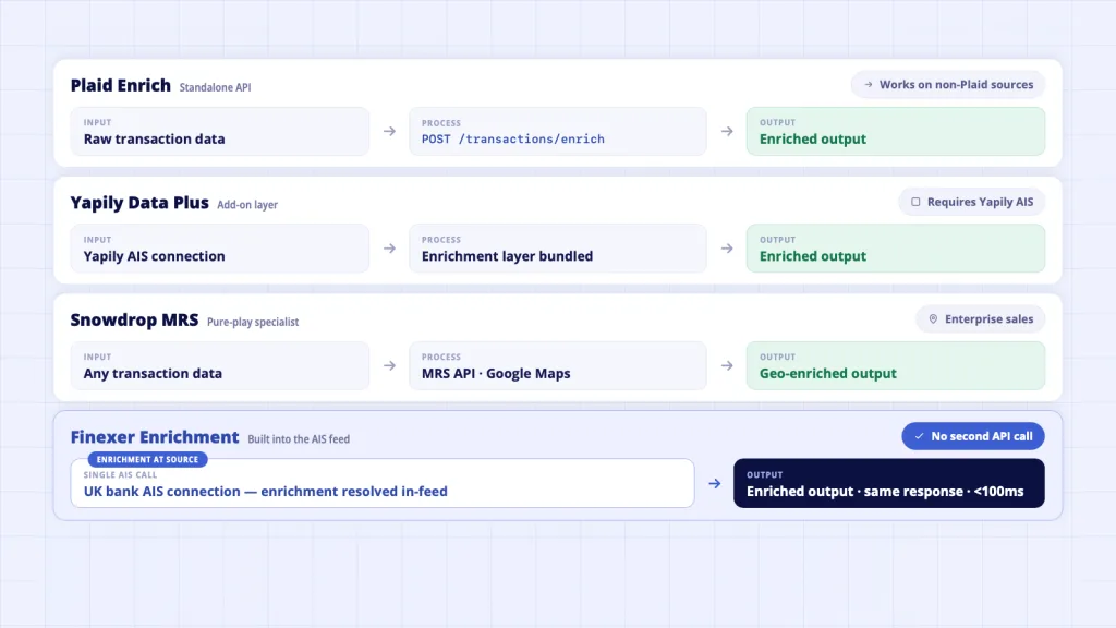 Merchant data enrichment API comparison - output fields by provider Plaid Yapily Snowdrop Finexer
