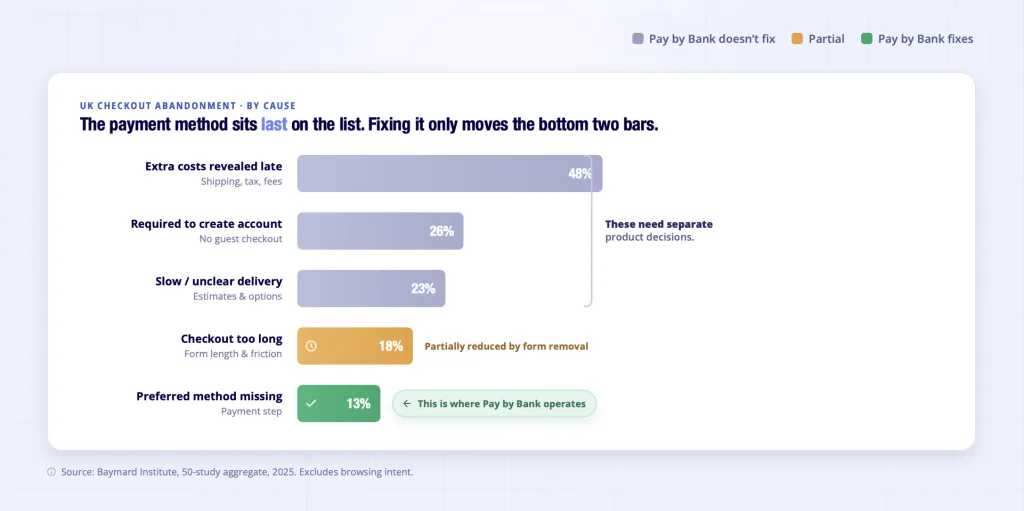 Checkout abandonment causes Pay by Bank fixes versus does not fix - extra costs account creation delivery payment method