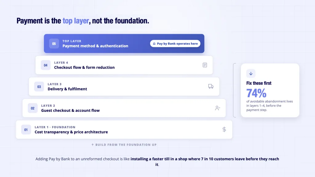 Checkout optimisation stack where Pay by Bank fits - cost transparency guest checkout delivery flow payment layer