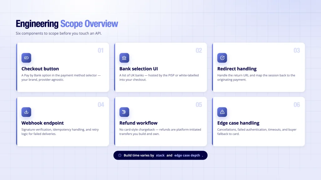 Pay by bank transfer engineering scope - six components checkout button bank UI redirect webhook refund edge cases