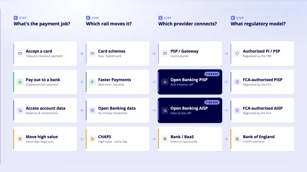 Payment Infrastructure UK: The Full Stack from Rails to Regulation 7 How to choose a payment infrastructure provider UK - four step decision guide by payment job and rail