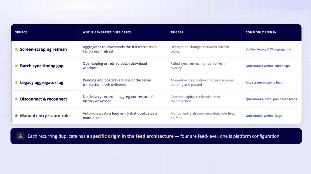 Open Banking AIS duplicate prevention - feed architecture sources removed versus platform configuration issues