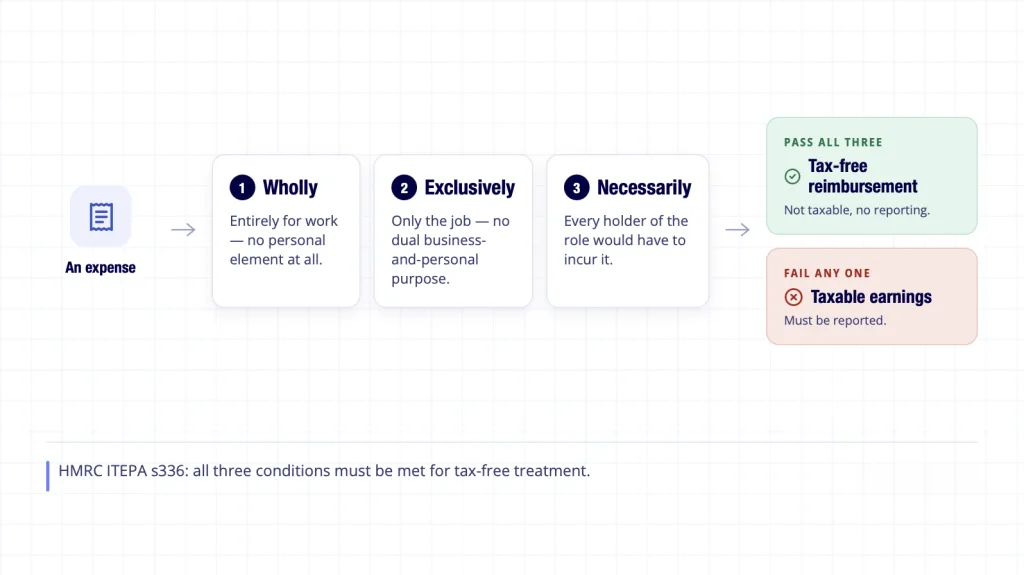 Employee Expense Reimbursement: UK Rules and Process 3 HMRC ITEPA s336 test - wholly exclusively necessarily three conditions for tax-free expense reimbursement
