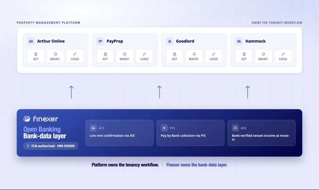 Finexer Open Banking inside property management platform - live rent confirmation bank-verified income supplier payouts