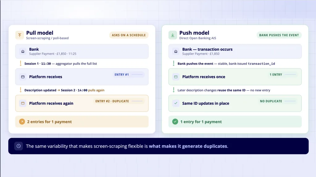 Screen scraping pull model versus Open Banking AIS push model - where duplicate transactions originate