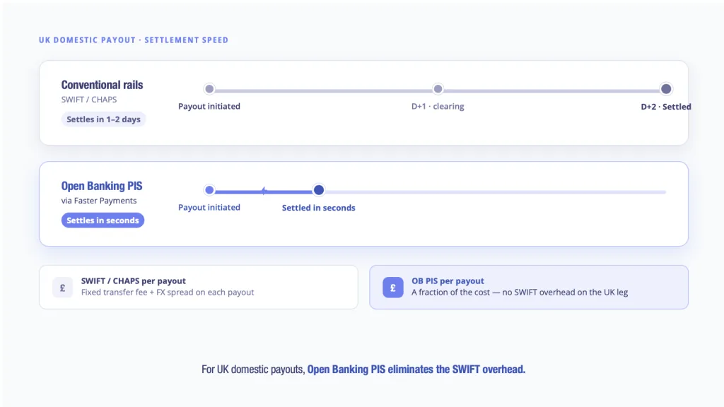 SWIFT vs Open Banking PIS for UK bulk payments - settlement speed and cost comparison