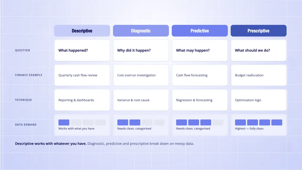 Financial data analysis types compared - question example technique and data demand for each type 