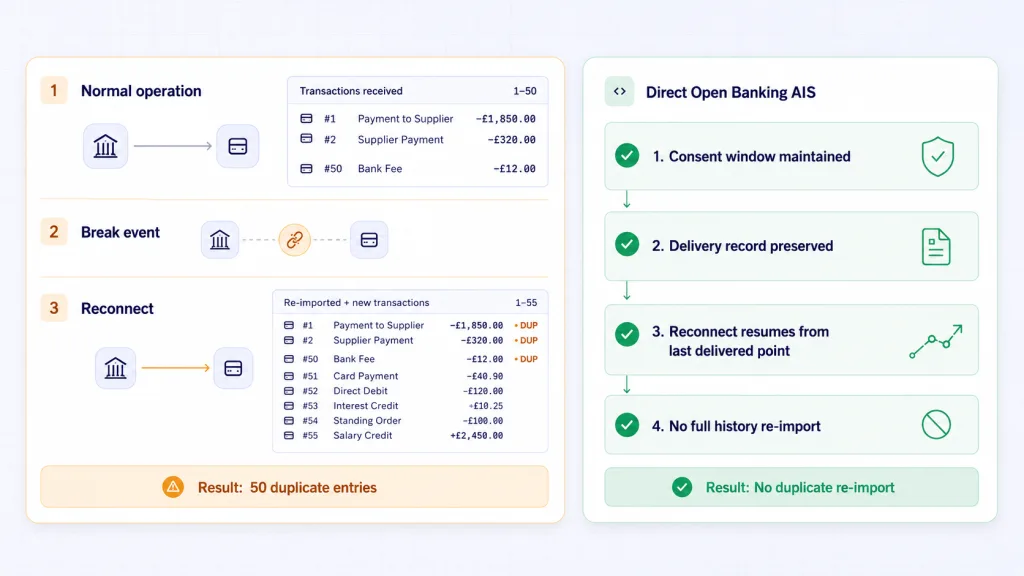 Bank feed disconnect reconnect duplicate transactions - poll aggregator re-import versus Open Banking AIS