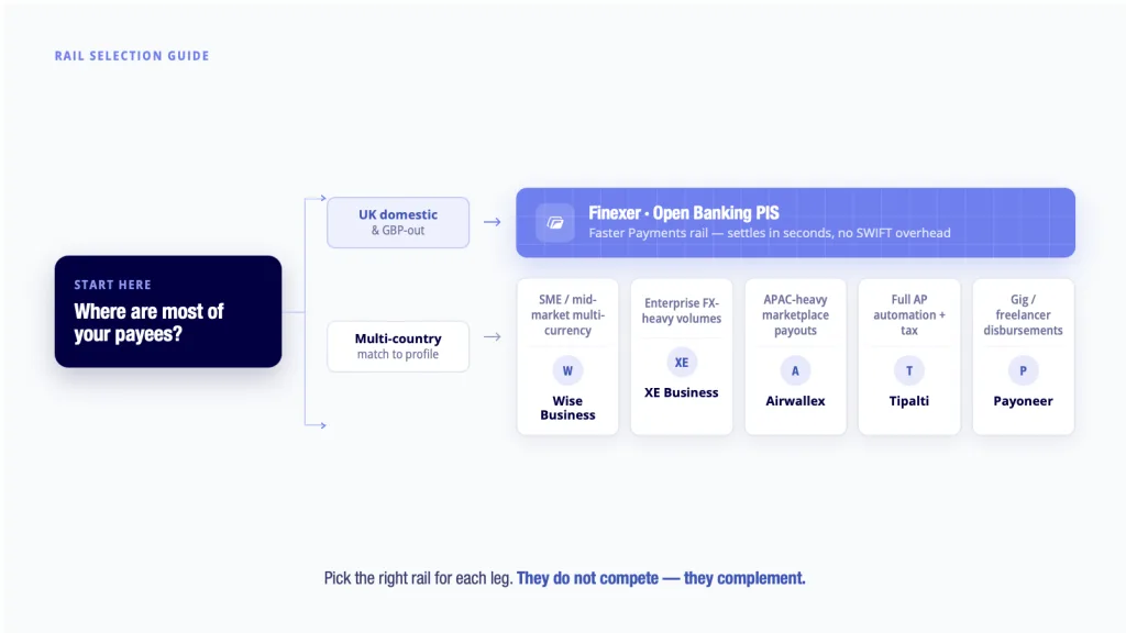 mass payment platform selection guide UK - Wise XE Airwallex Tipalti Payoneer Finexer decision flowchart 