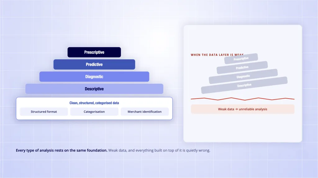 Financial data analysis data quality foundation - clean structured categorised data pyramid beneath four types
