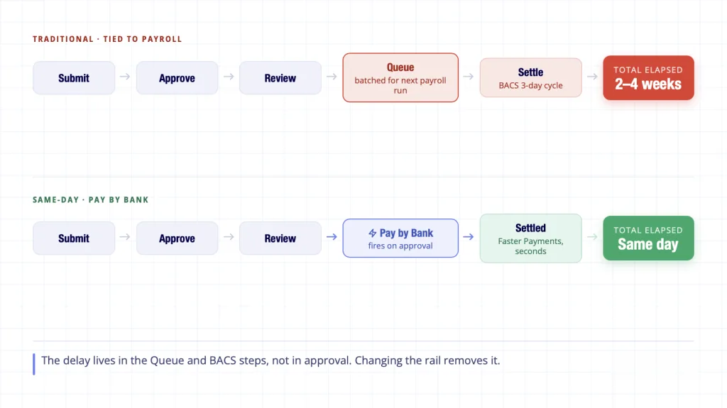Employee Expense Reimbursement: UK Rules and Process 5 Why employee expense reimbursement takes 2-4 weeks UK - payroll queue BACS cycle vs same-day Pay by Bank