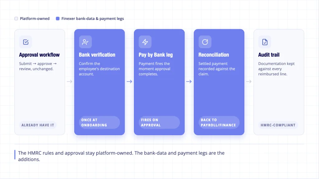 Employee Expense Reimbursement: UK Rules and Process 6 HR payroll platform same-day reimbursement build - approval verification Pay by Bank reconciliation audit trail