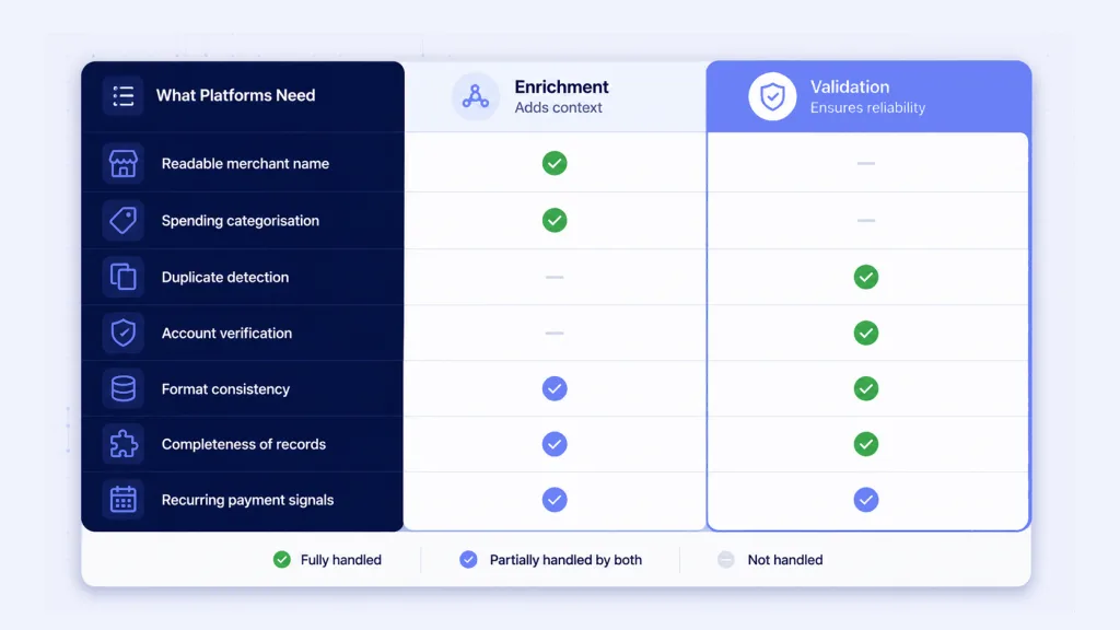 Financial data enrichment versus validation - what each infrastructure layer resolves for fintech platforms