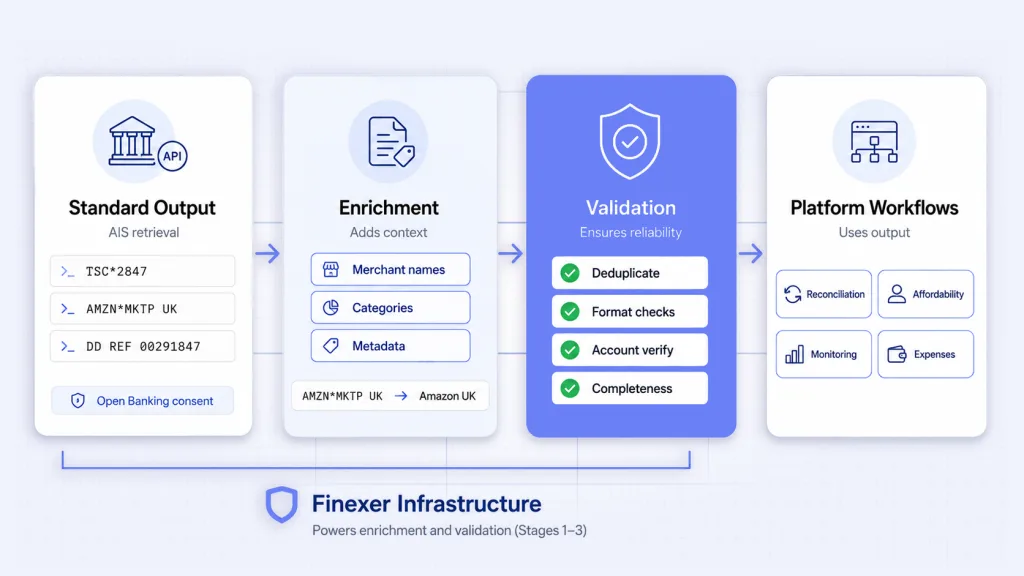 Financial data enrichment and validation workflow - Open Banking AIS enrichment layer validation layer platform workflows