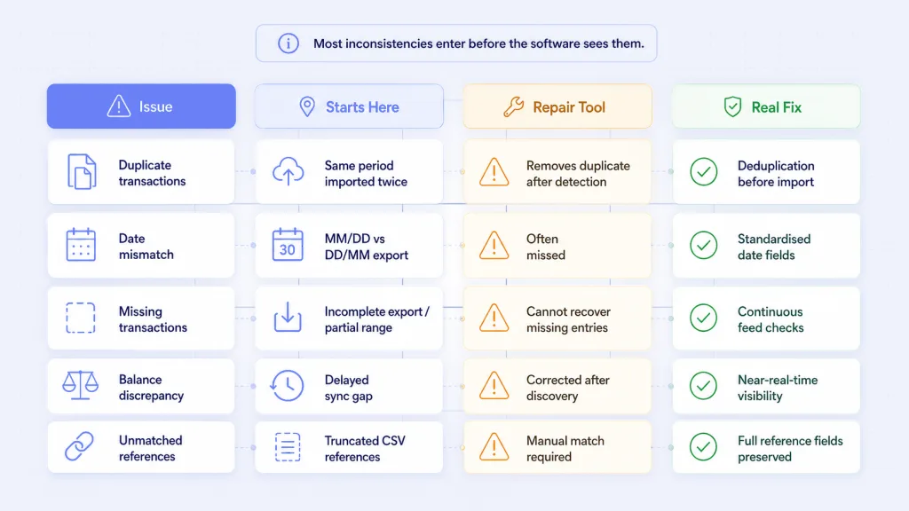 Accounting data inconsistencies origin - duplicate imports date mismatch missing entries truncated references 