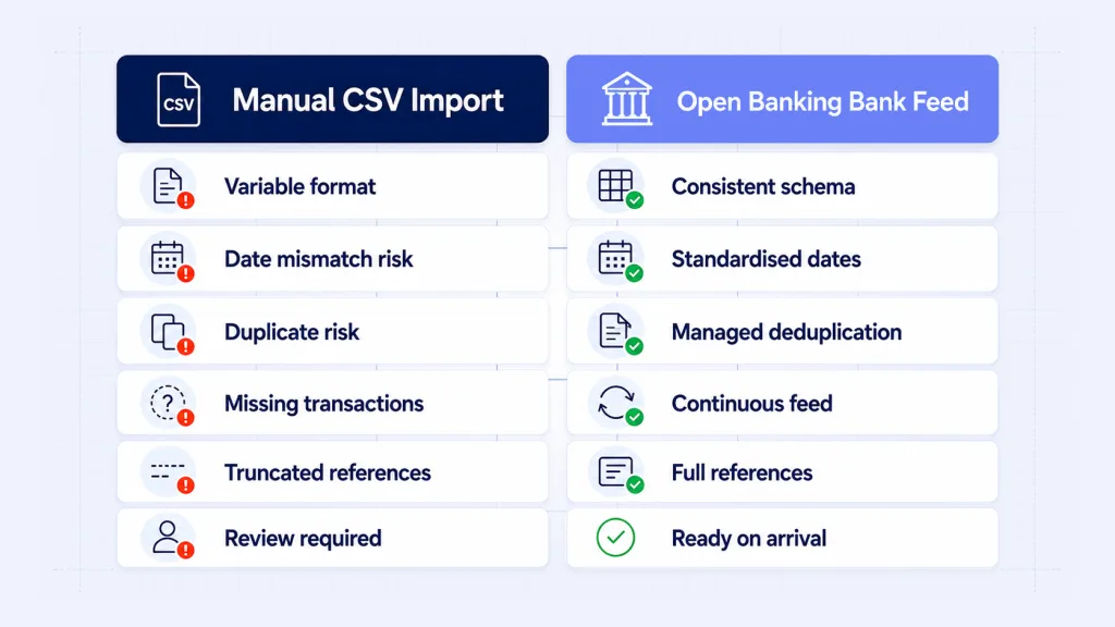 CSV import versus Open Banking AIS for accounting platforms - format consistency and reconciliation readiness