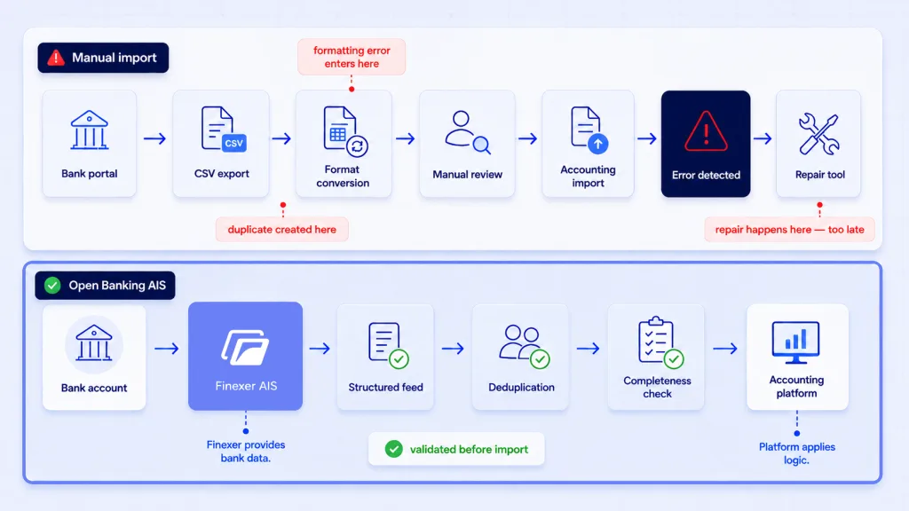 Validation and verification of data in accounting - manual import versus Open Banking AIS pipeline