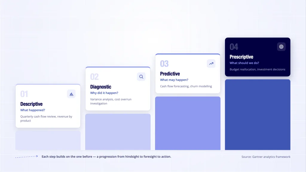 4 types of financial data analysis - descriptive diagnostic predictive prescriptive Gartner framework staircase