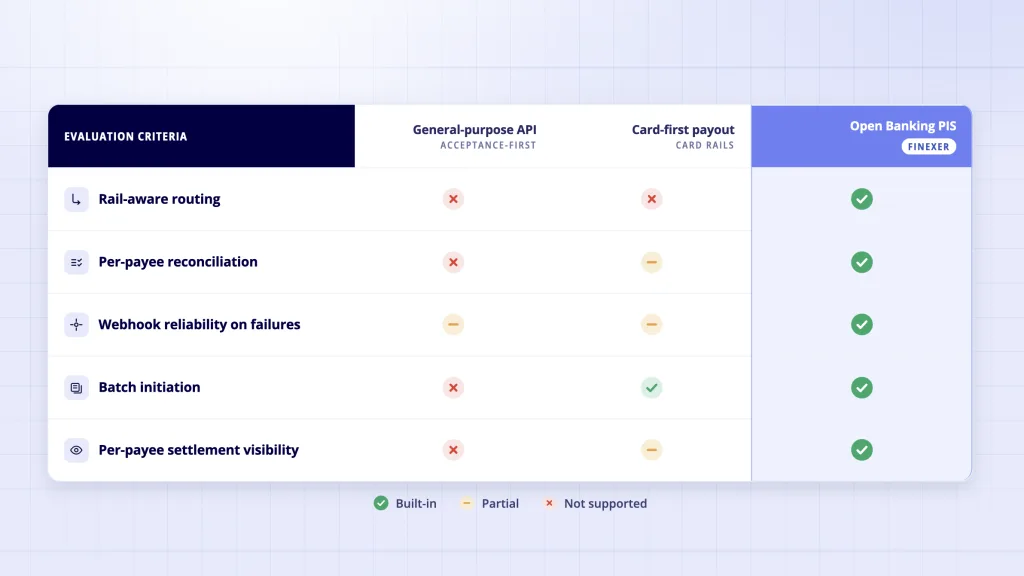Global payments API evaluation - rail routing webhooks reconciliation batch support and settlement visibility