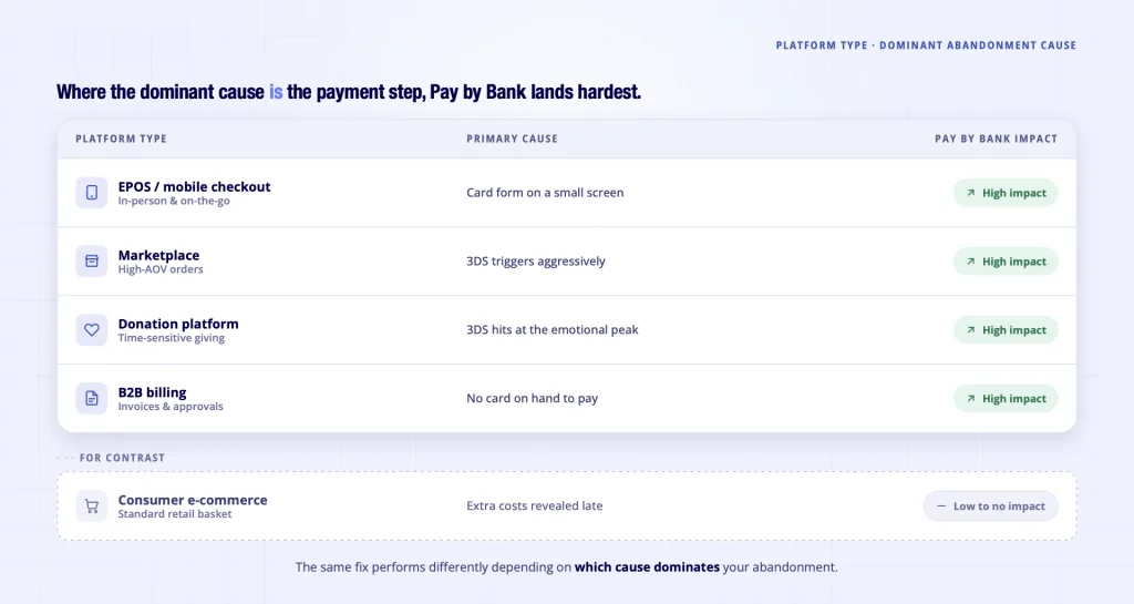 Platform type checkout abandonment cause and Pay by Bank impact - EPOS marketplace donation B2B billing
