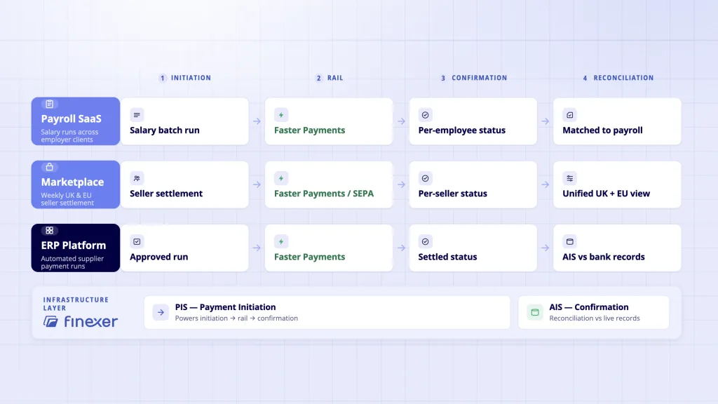 Platform payout architecture - payroll marketplace and supplier payment workflows via Open Banking PIS