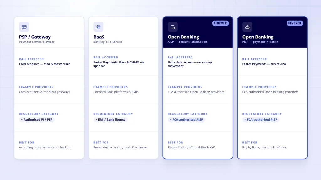 Payment Infrastructure UK: The Full Stack from Rails to Regulation 4 UK payment infrastructure provider categories - PSP BaaS Open Banking AIS PIS rails and use cases